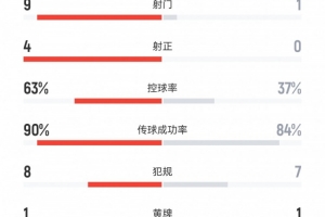 kaiyun-全面领先！巴萨1-0皇马半场：射门9-1，射正4-0，控球率63%-37%