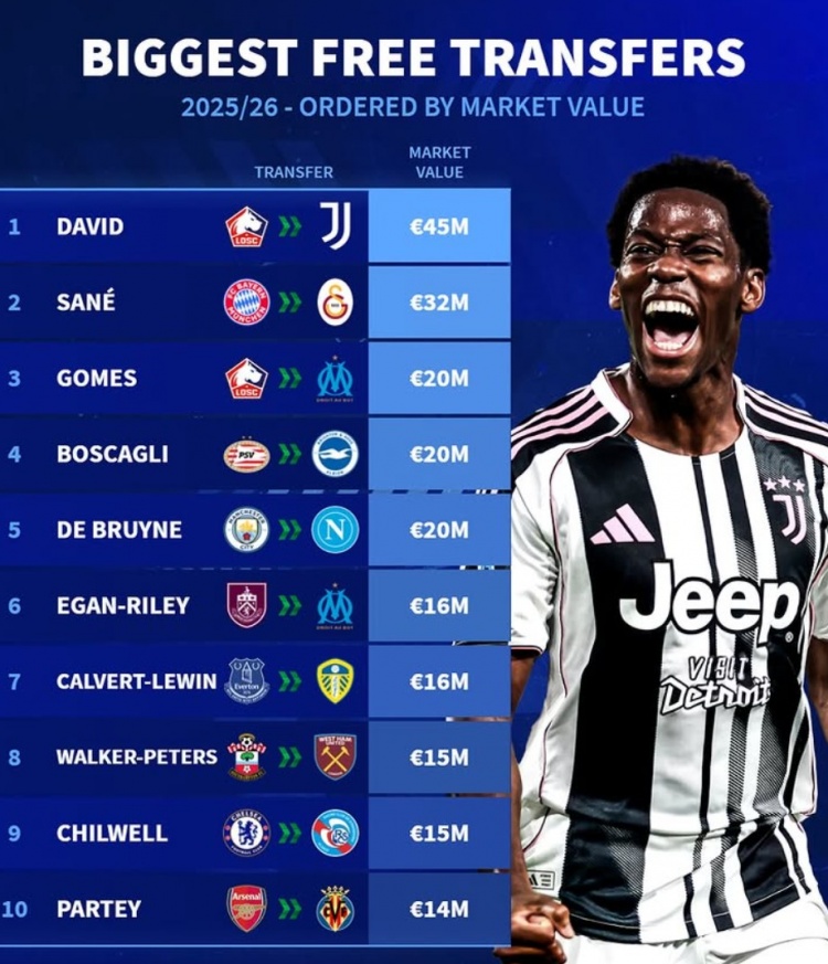 德转列今夏免签身价最贵榜：戴维&amp;萨内领衔，德布劳内&amp;托马斯在列